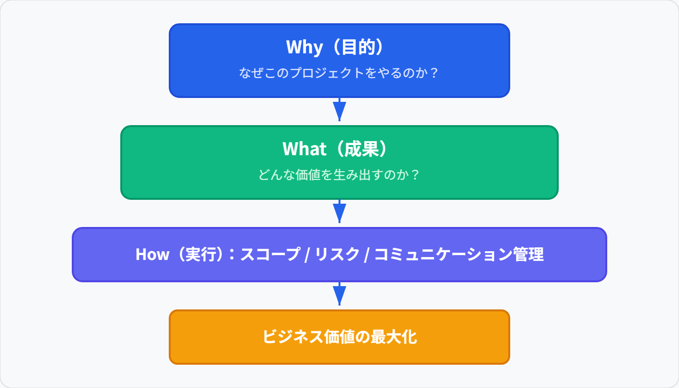 プロジェクト管理の3つの視点
