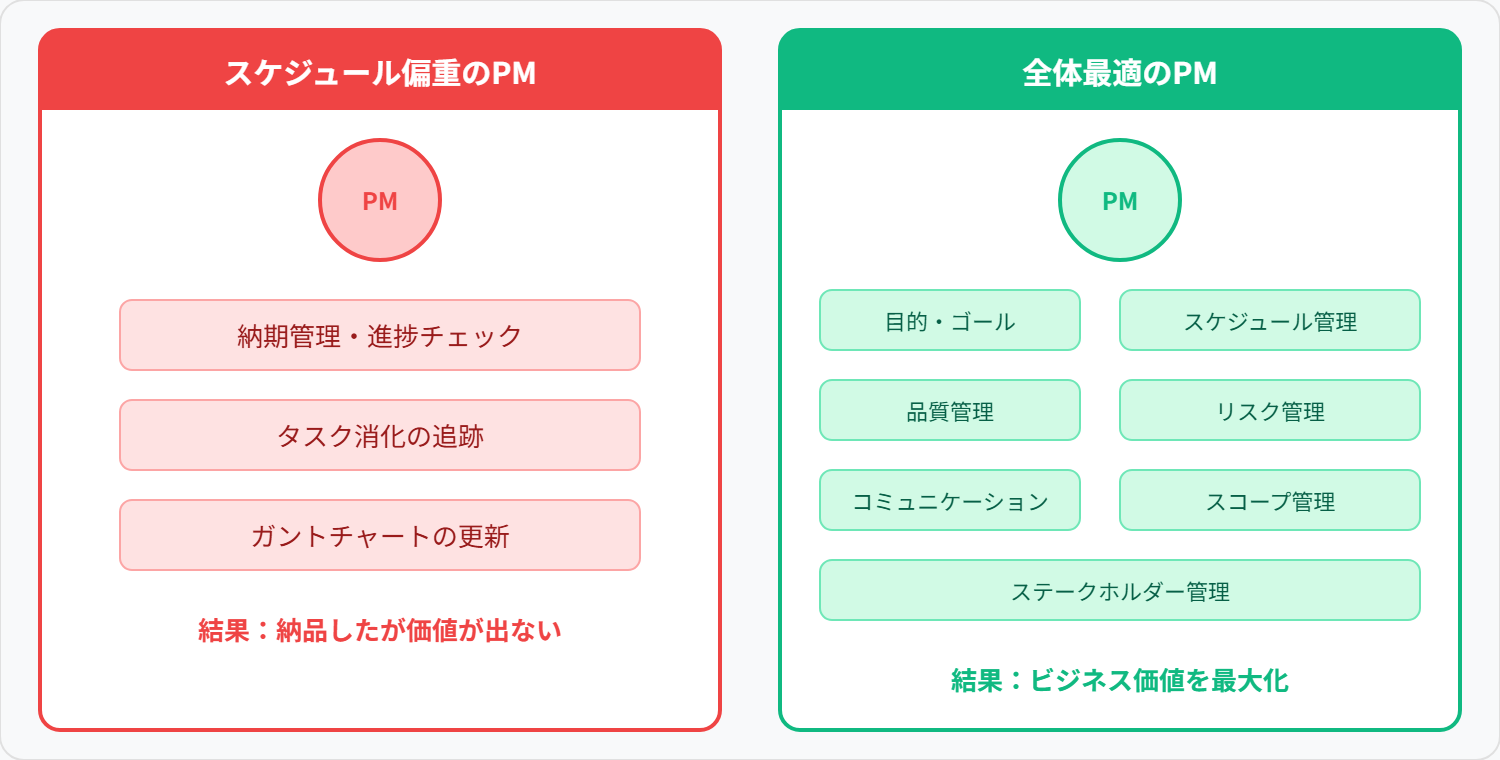 スケジュール管理だけのPM vs 全体最適のPM
