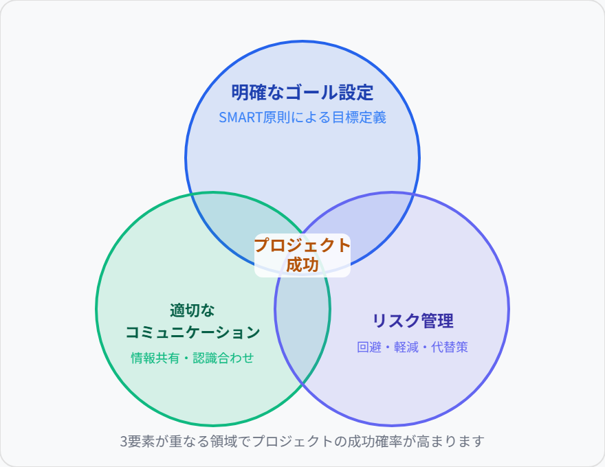 プロジェクト成功の3要素