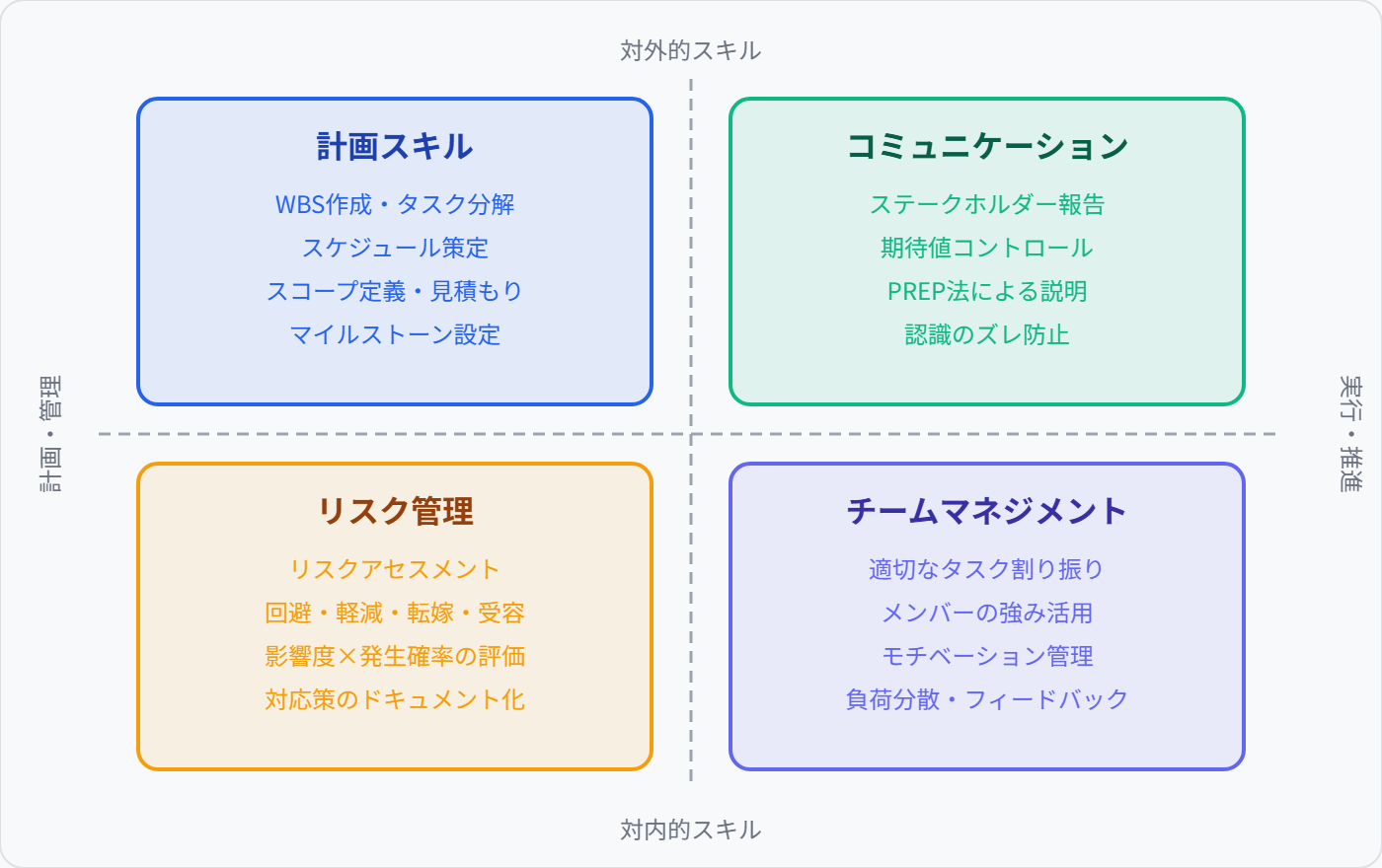 エンジニアが身につけるべきPMスキルマップ