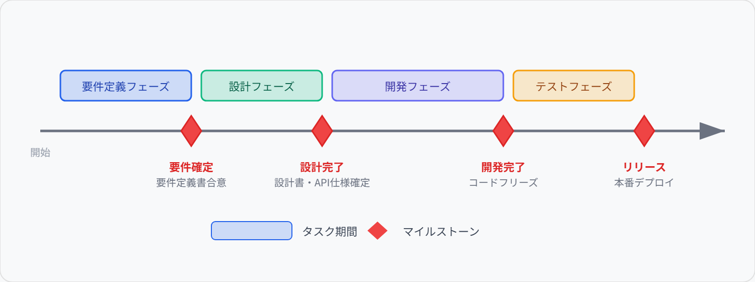 マイルストーンとタスクの関係