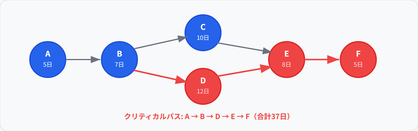 PERT図の例（Webサイト開発）