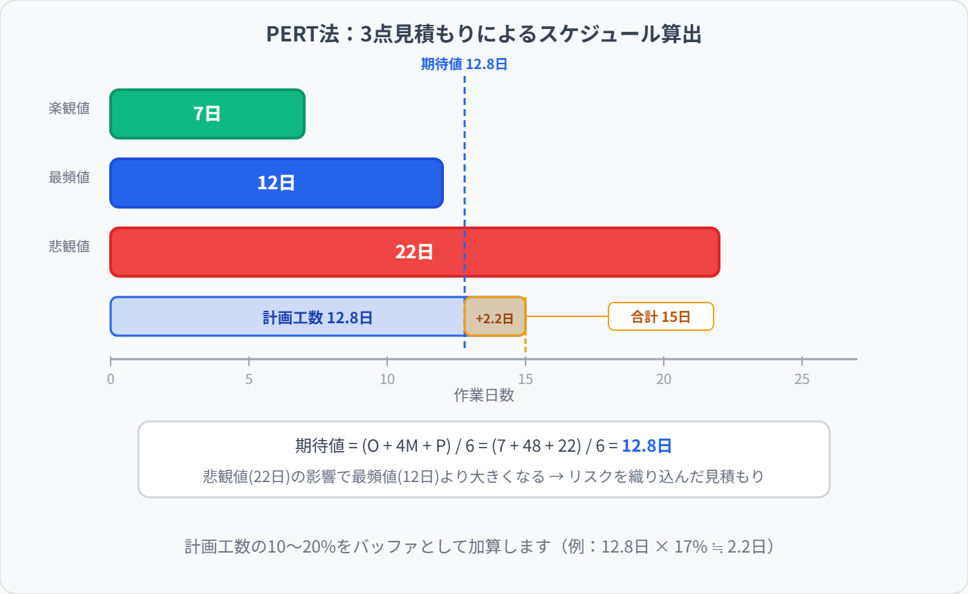 PERT法による見積もりとバッファ