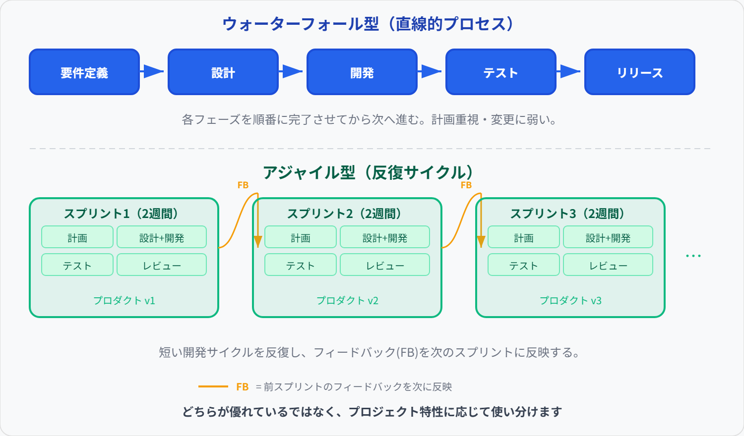 ウォーターフォール型 vs アジャイル型 プロセス比較