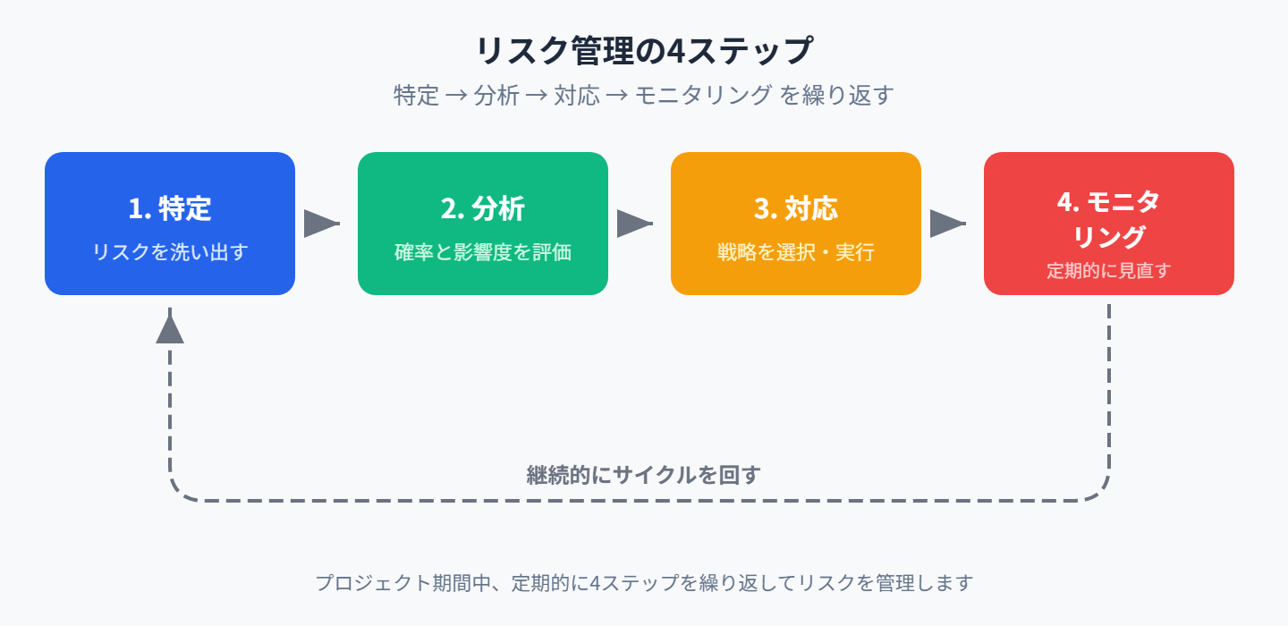 リスク管理の4ステップ