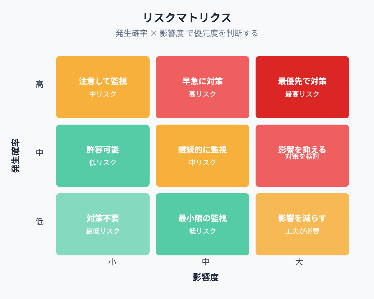 リスクマトリクス（発生確率×影響度）
