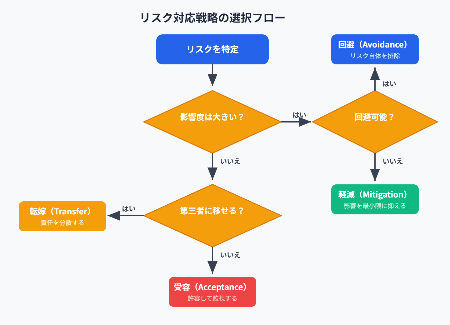 リスク対応戦略の選択フロー