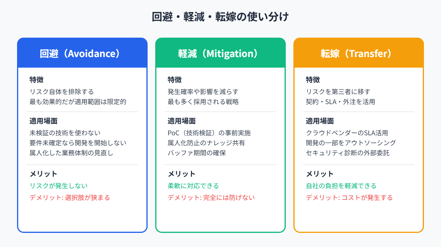 回避・軽減・転嫁の使い分け