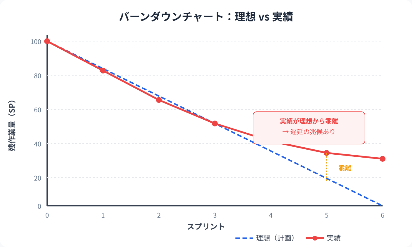 バーンダウンチャート：理想 vs 実績