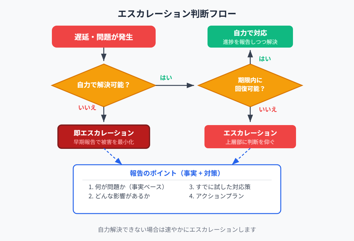 エスカレーション判断フロー