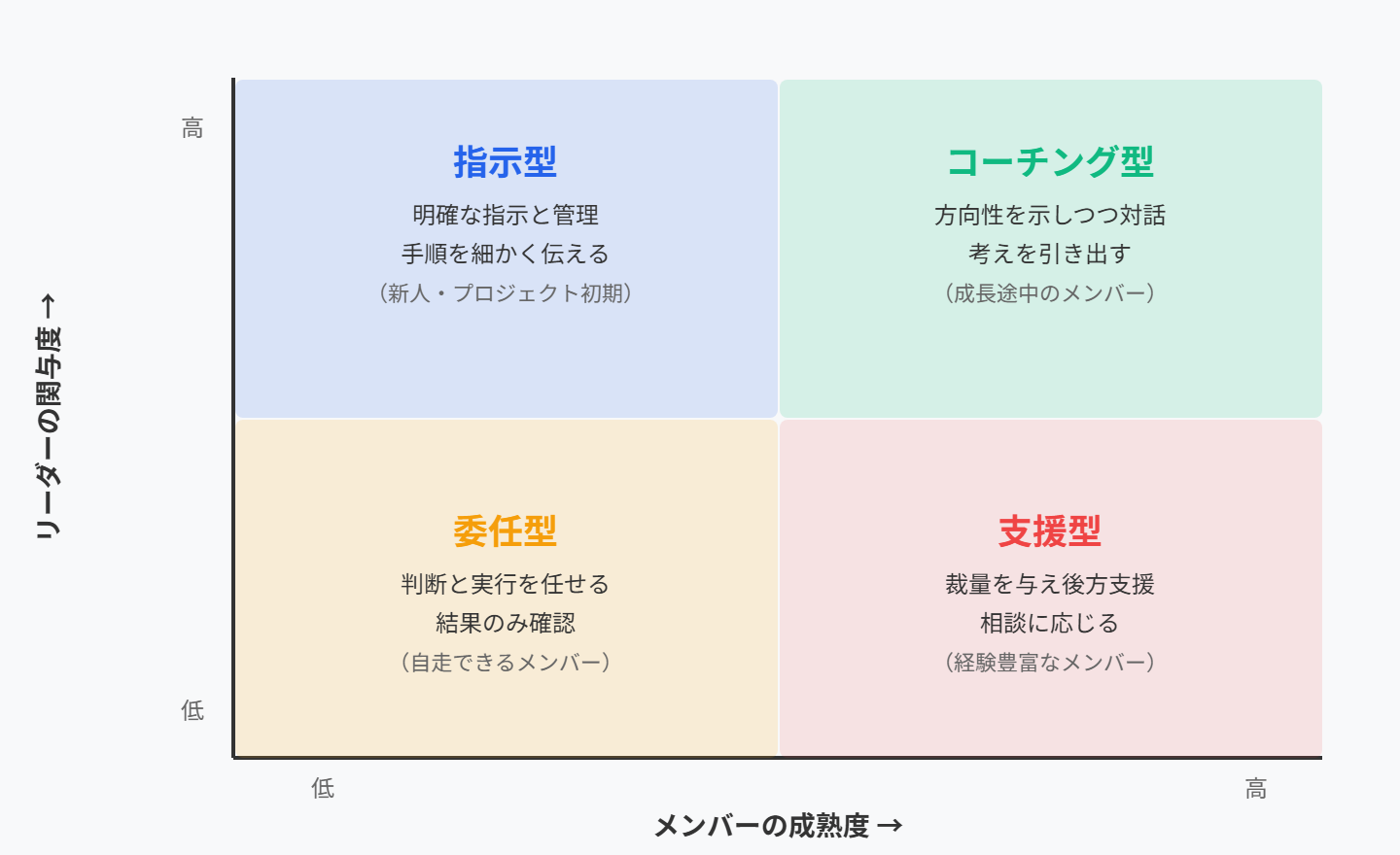 状況に応じたリーダーシップスタイル