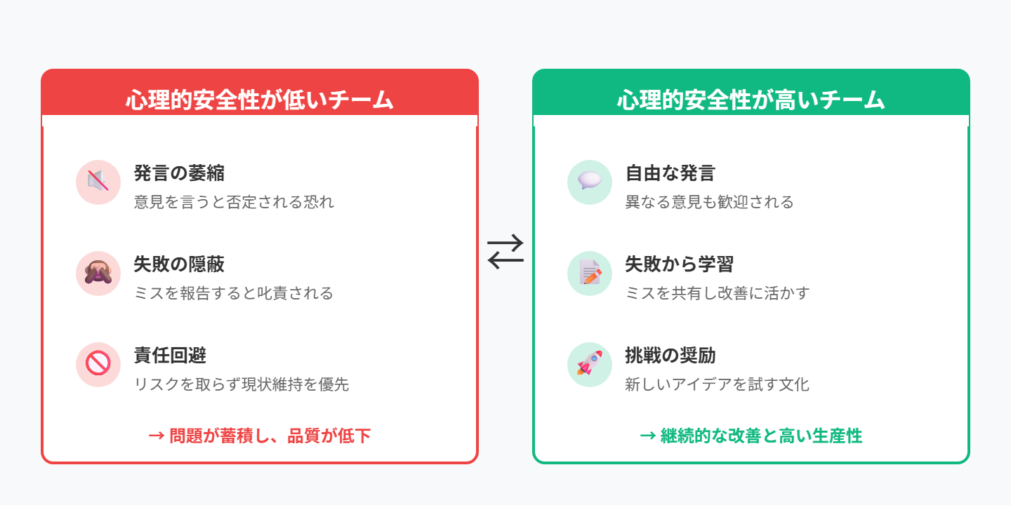 心理的安全性の高いチーム vs 低いチーム