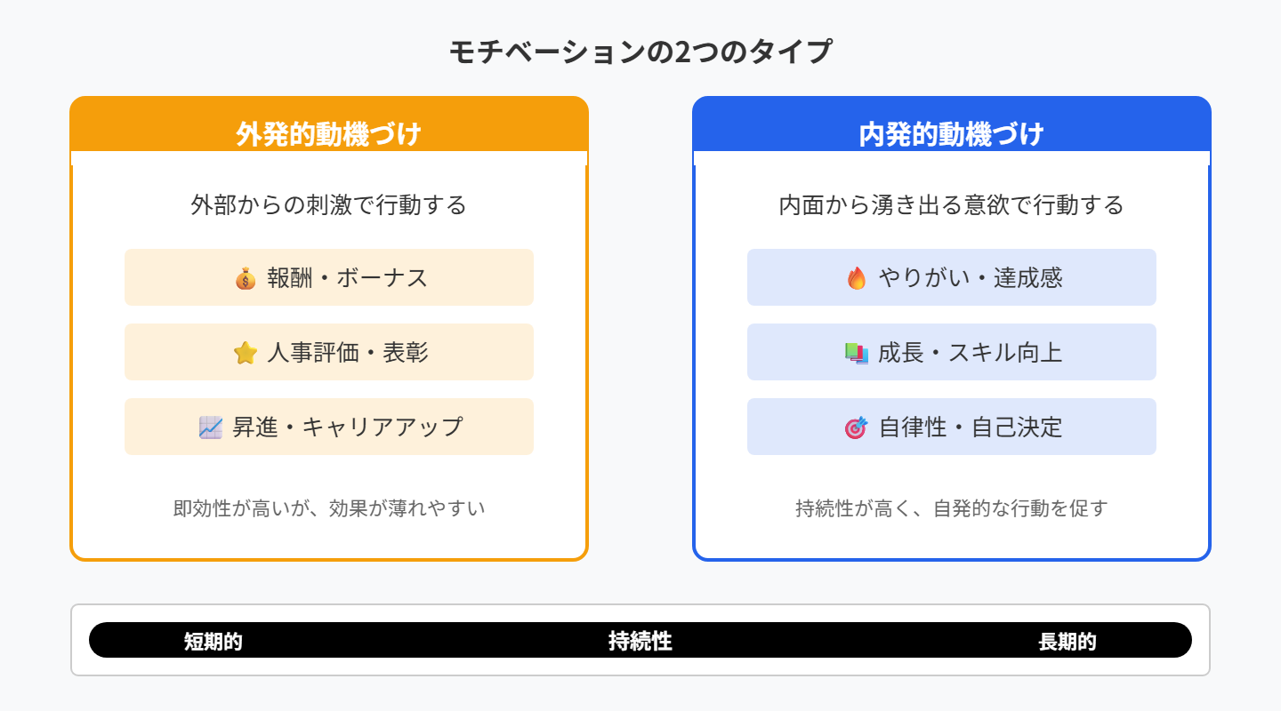 外発的動機づけ vs 内発的動機づけ