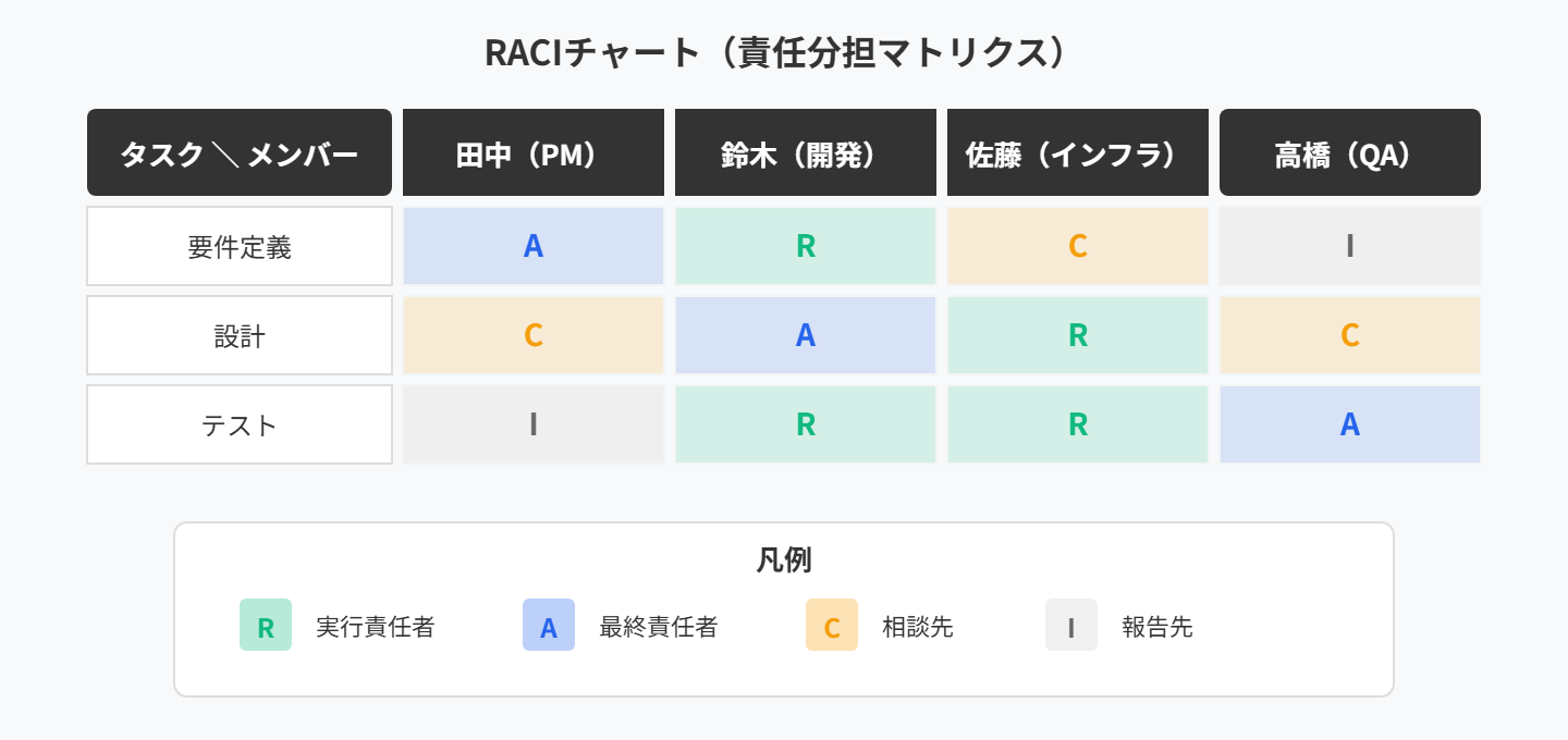 RACIチャートの構造