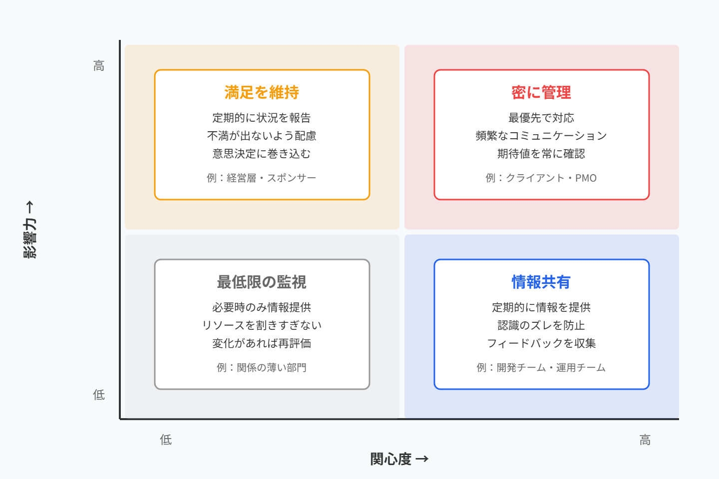 ステークホルダー影響力マトリクス