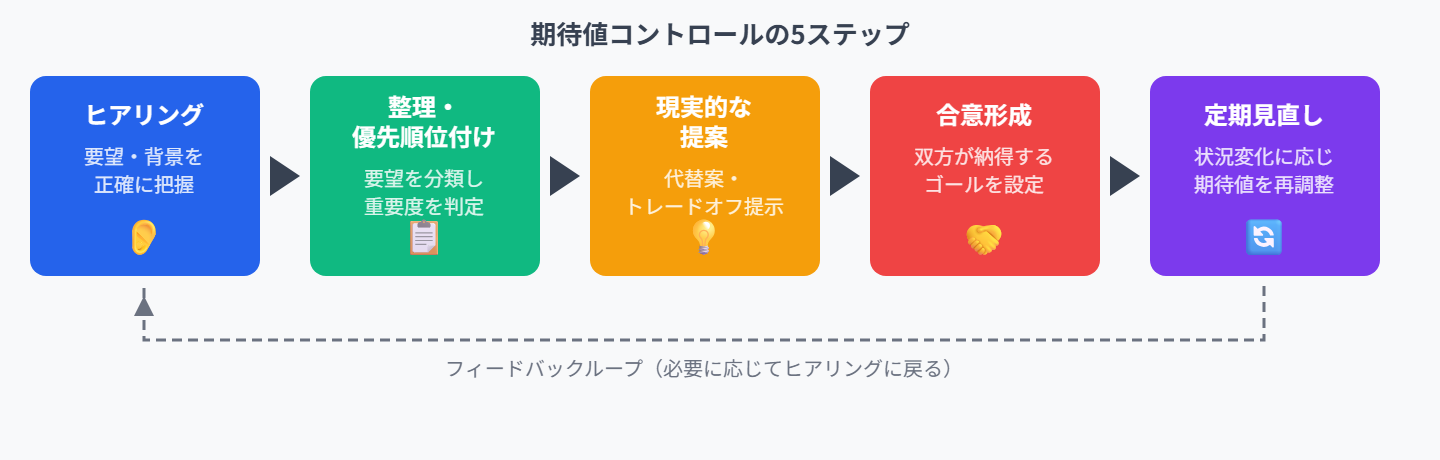 期待値コントロールのプロセス