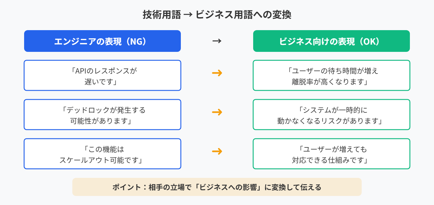 エンジニア vs 非エンジニアのコミュニケーション