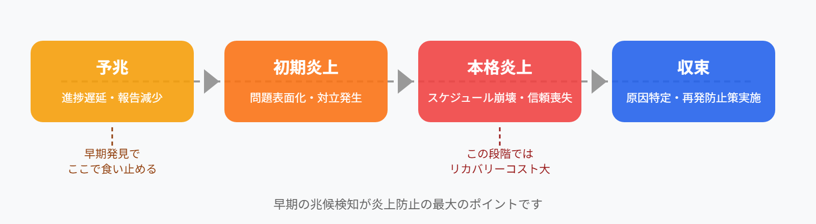 炎上の進行段階