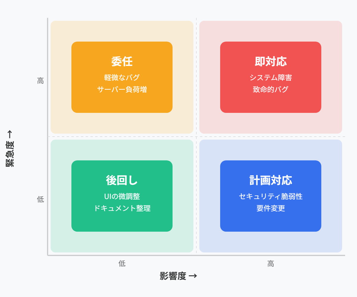 トラブル対応の優先順位マトリクス
