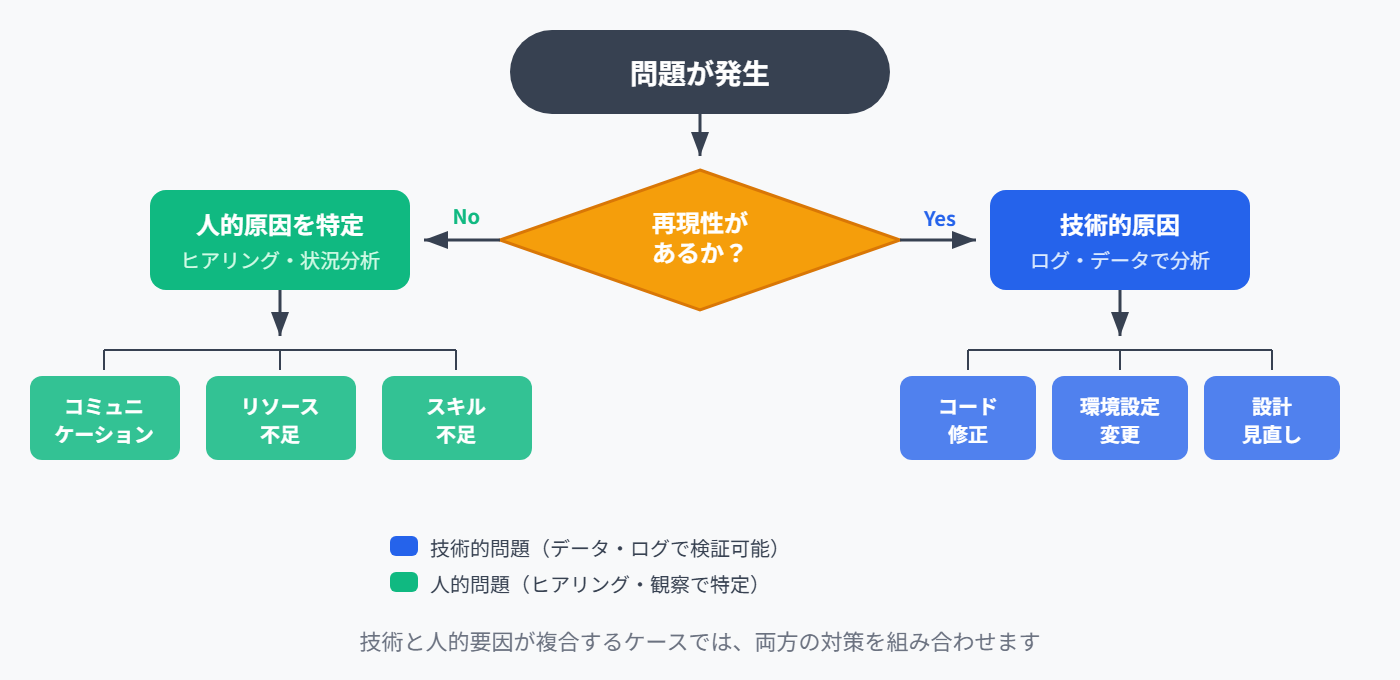 技術的問題 vs 人的問題の切り分けフロー