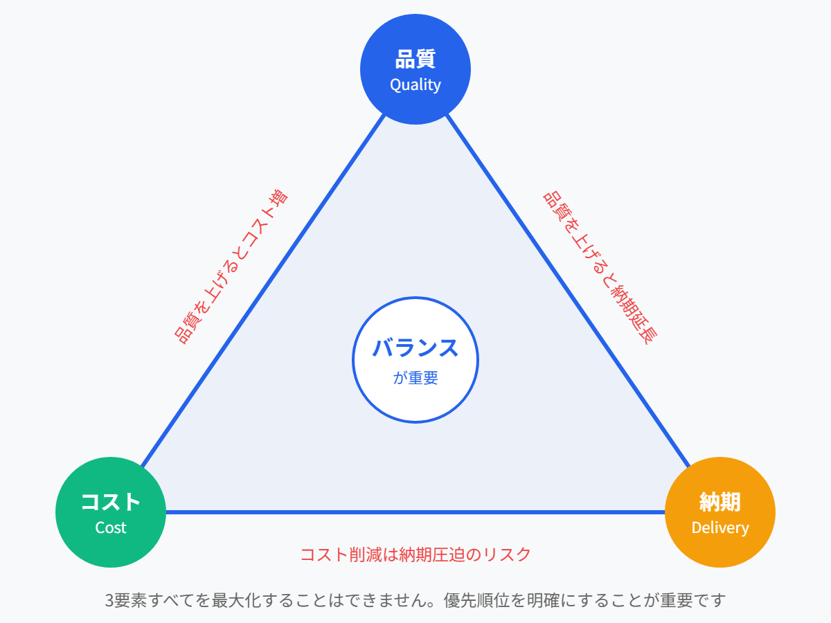 品質・納期・コストのトレードオフ三角形
