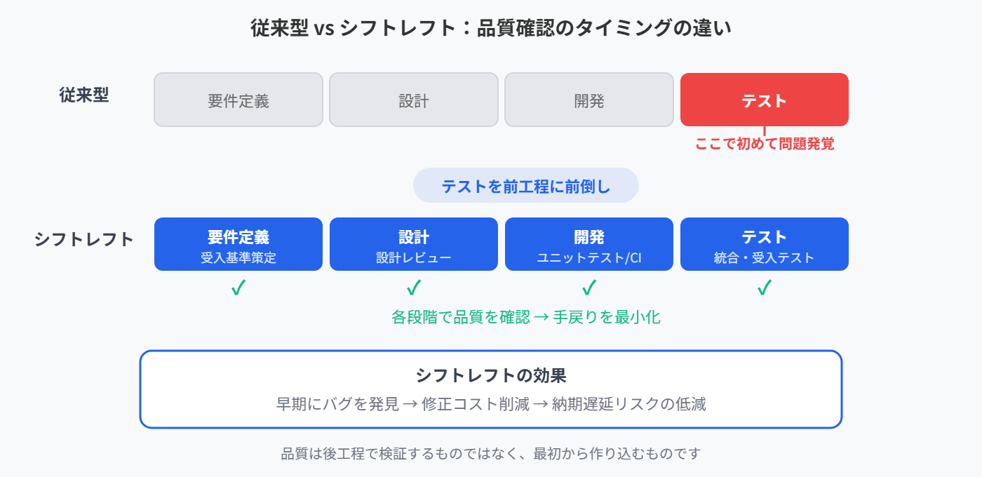 シフトレフト・テスト戦略
