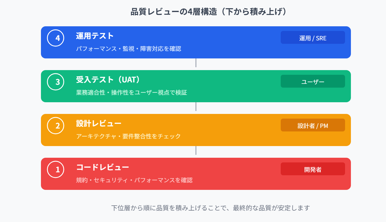 品質レビューの4レイヤー
