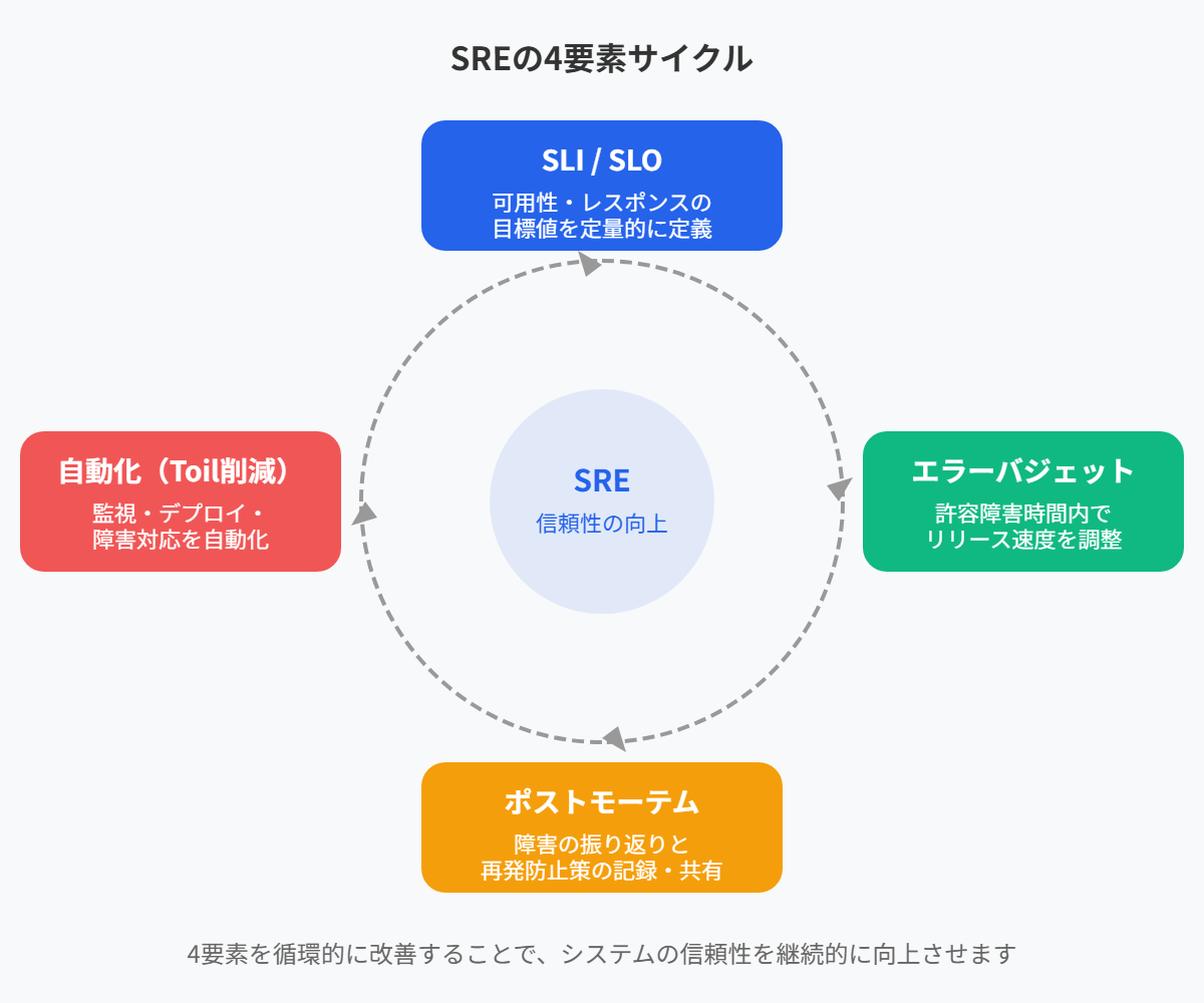 SREの基本原則