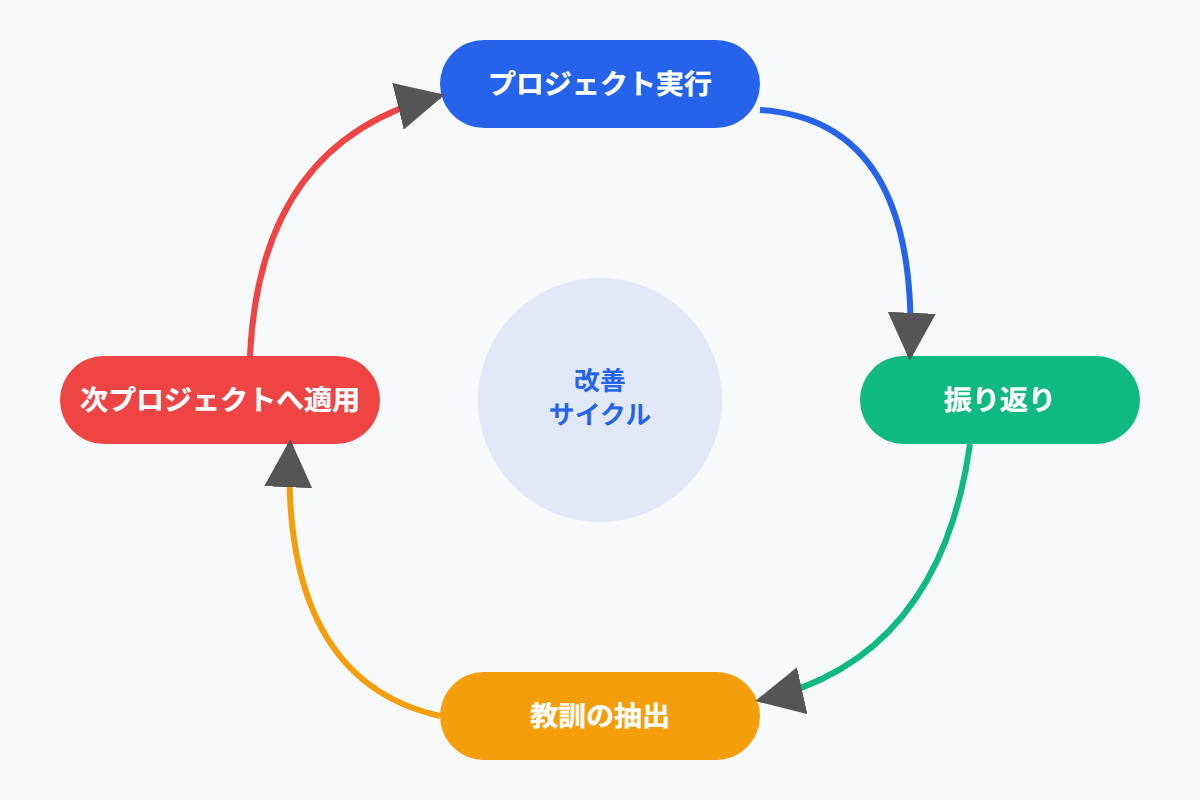 振り返りによる改善サイクル
