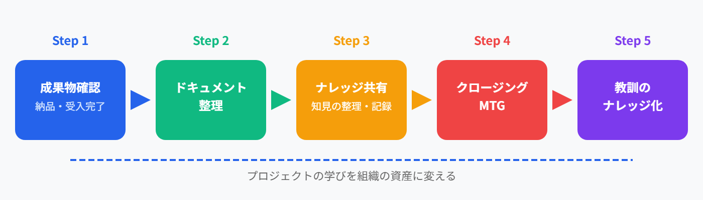 プロジェクトクロージングの5ステップ