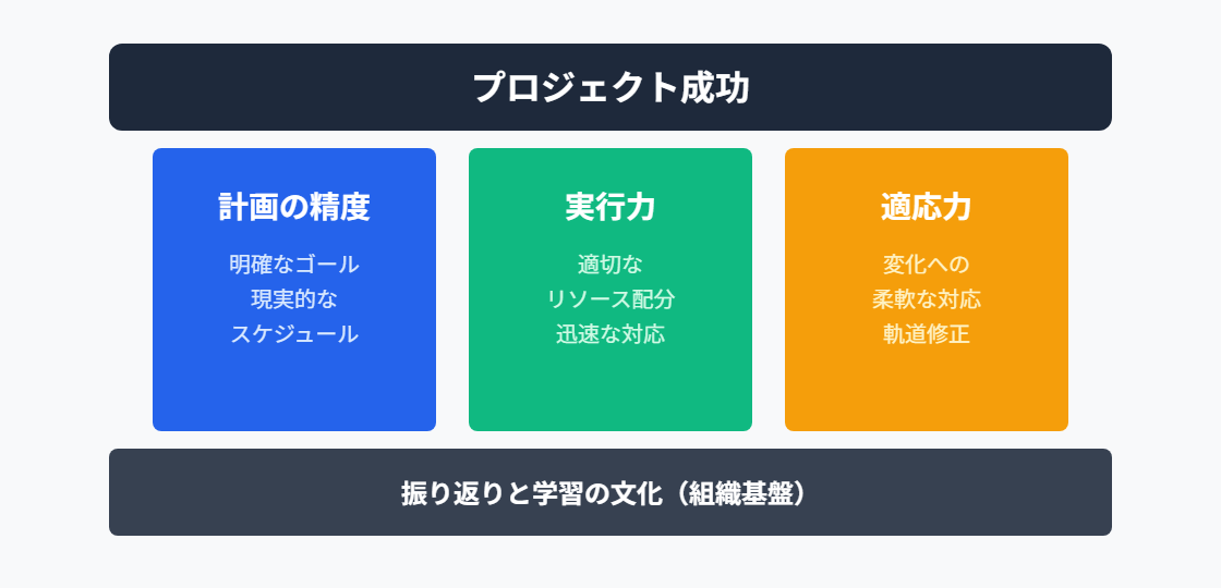 成功プロジェクトの3つの柱