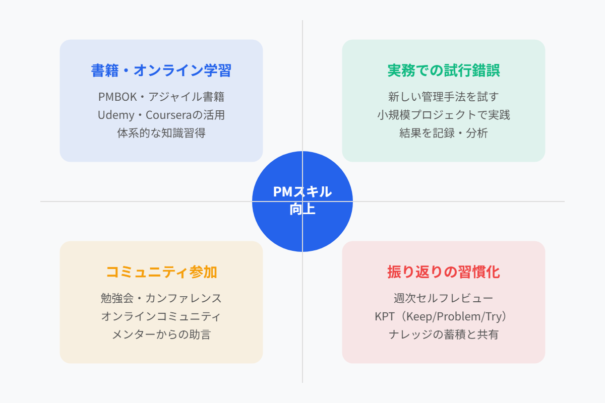 PMスキル向上の4つの学習アプローチ