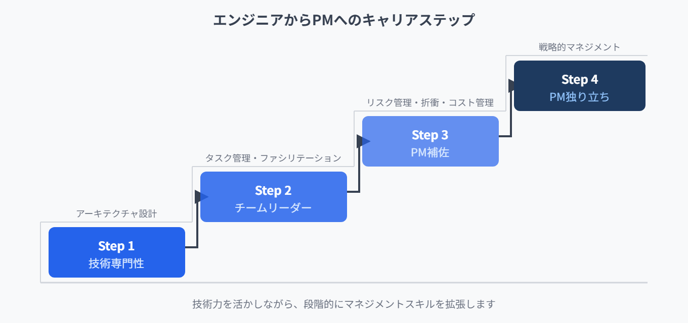 エンジニアからPMへのキャリアステップ