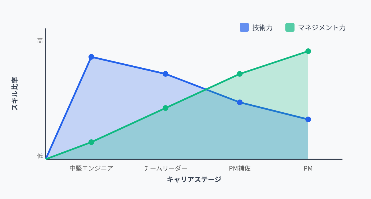キャリアステージ別 技術力 vs マネジメント力のバランス