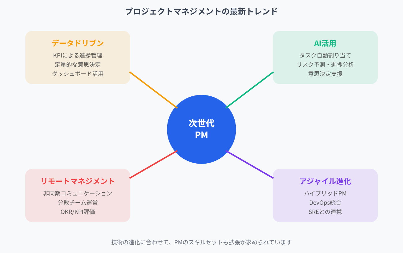 PM最新トレンドマップ