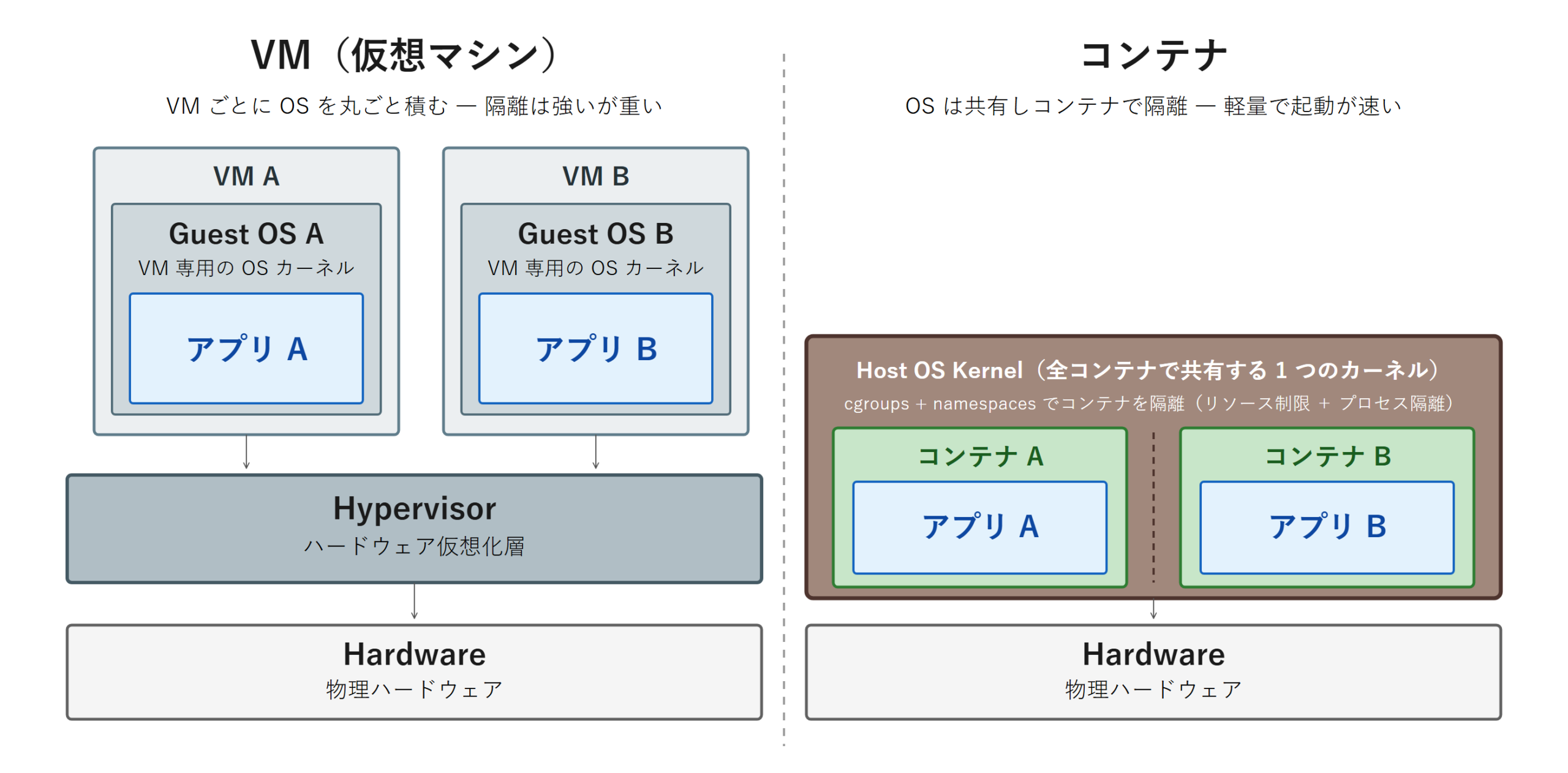 VM とコンテナのアーキテクチャ対比図。左の VM 側は Hardware の上に Hypervisor、その上に VM-A / VM-B（各 VM が Guest OS とアプリを内包）と縦に積み上がる。右のコンテナ側は Hardware の上に薄い Host OS Kernel（cgroups + namespaces を内蔵）、その上に Container A / B（プロセスのみ）と縦方向に短く積み上がる。コンテナ側が VM 側より明確に薄い構造であることを視覚化している。