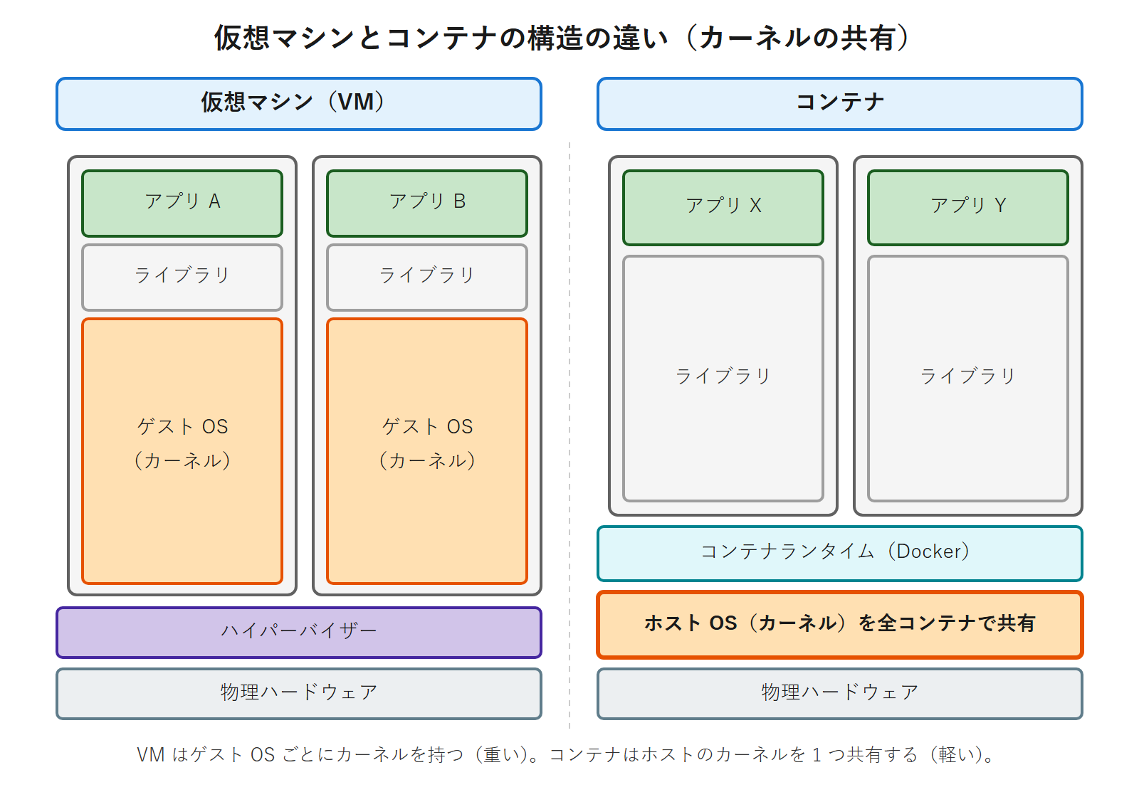 仮想マシンは各 VM がゲスト OS(カーネル)を持つのに対し、コンテナはホスト OS のカーネルを 1 つ共有することを対比した構造図