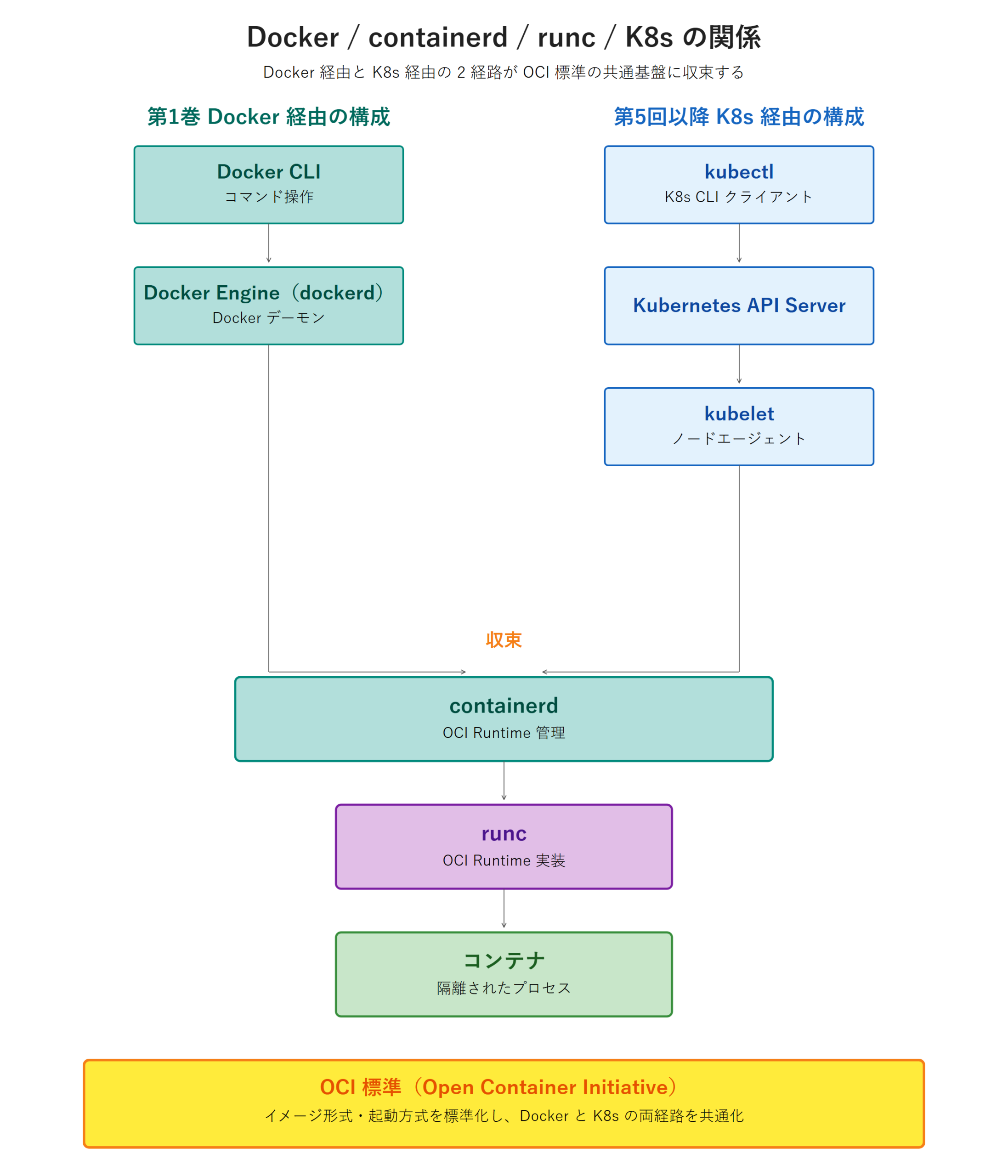 Docker / containerd / runc / Kubernetes の関係図。左側が第1巻 Docker 経由の構成（Docker CLI → Docker Engine（dockerd））、右側が第5回以降 K8s 経由の構成（kubectl → Kubernetes API Server → kubelet）。両経路は中央の containerd（OCI Runtime 管理）に収束し、その下に runc（OCI Runtime 実装）→ コンテナ（隔離されたプロセス）と続く。最下部に OCI 標準（Open Container Initiative）のバナーが配置され、Docker と K8s の両経路を共通化している。