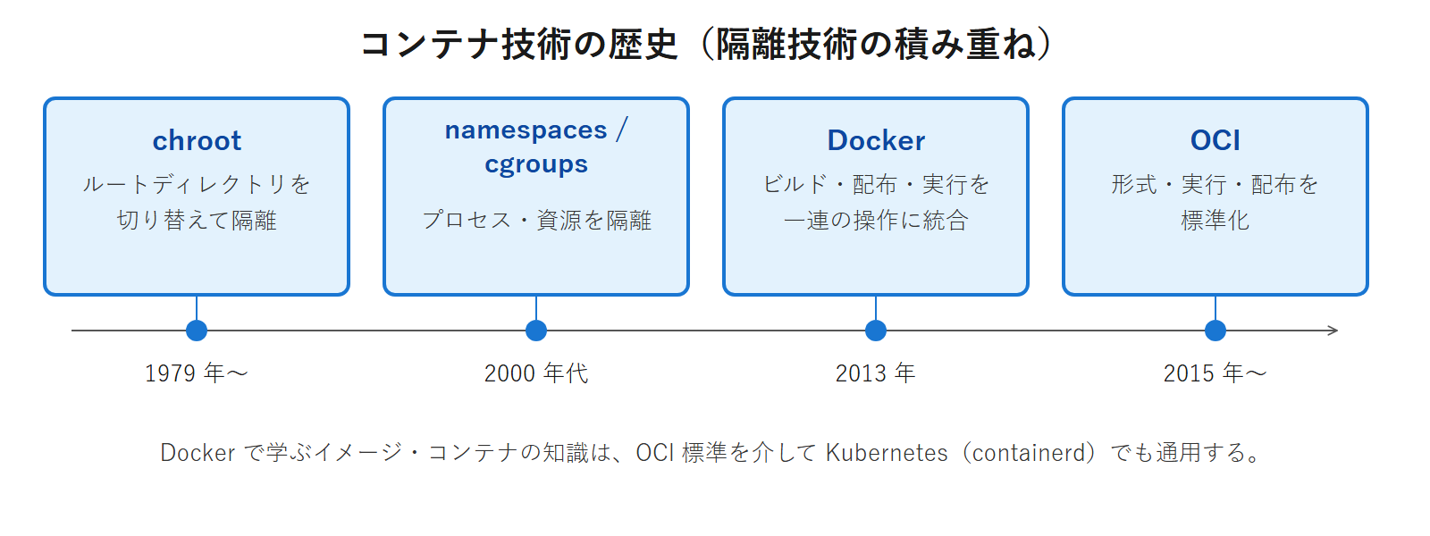 chroot から namespaces・cgroups、Docker、OCI へと続くコンテナ技術の歴史を示した年表