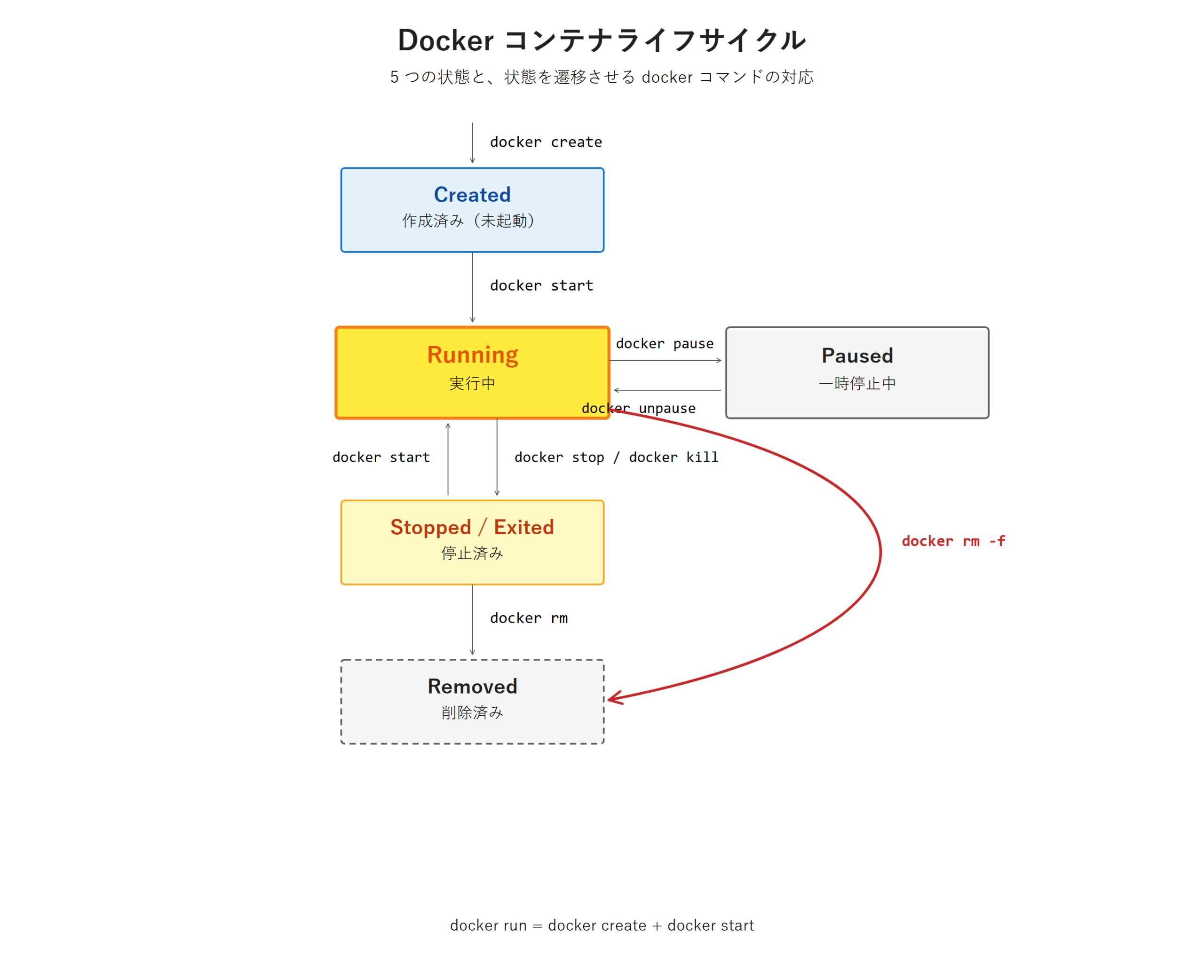 Docker コンテナのライフサイクル状態遷移図 - Created / Running / Paused / Stopped (Exited) / Removed の 5 状態と、docker create / start / pause / unpause / stop / kill / rm / rm -f コマンドによる遷移を示す。Running 状態を強調色で表現し、docker rm -f は Stopped を経由せず Running から直接 Removed に遷移する斜め矢印で表現。