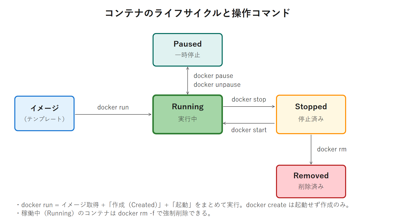 コンテナの状態遷移(イメージから Running、stop/start で Stopped と往復、pause/unpause で Paused、rm で Removed)と各操作コマンドの対応図