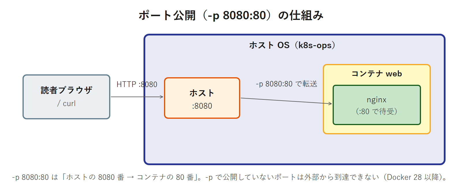 ポート公開 -p 8080:80 により、ブラウザからホストの 8080 番がコンテナ内 nginx の 80 番へ転送される仕組みの図