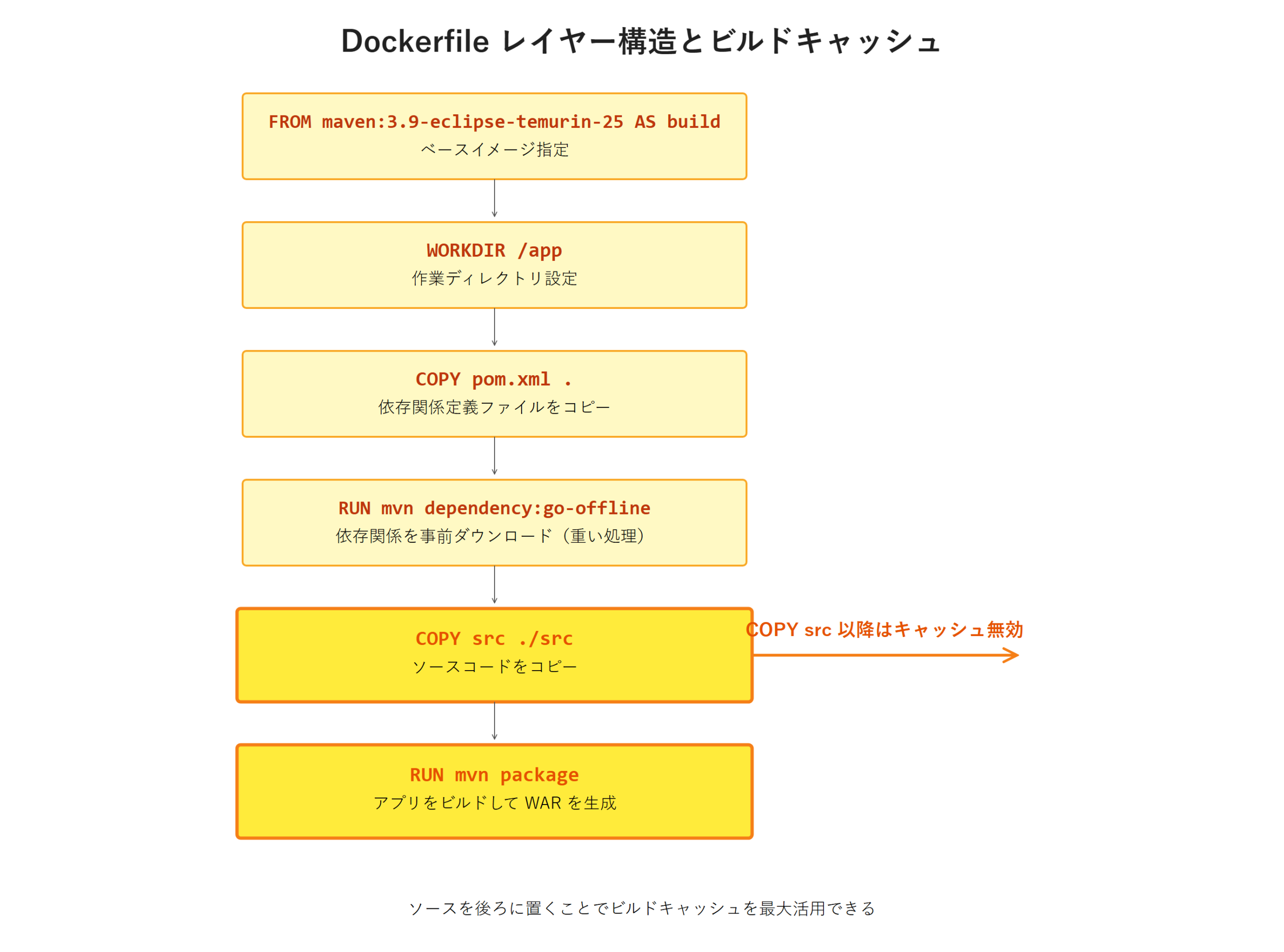 Dockerfile レイヤー構造とビルドキャッシュの仕組み図 - FROM/WORKDIR/COPY pom.xml/RUN mvn dependency:go-offline までの 4 命令は pom.xml が変わらない限りキャッシュ再利用される。COPY src/RUN mvn package の 2 命令は src 変更でキャッシュが無効化される境界を示す。下に行くほどビルドキャッシュ最大活用の設計原則を可視化。