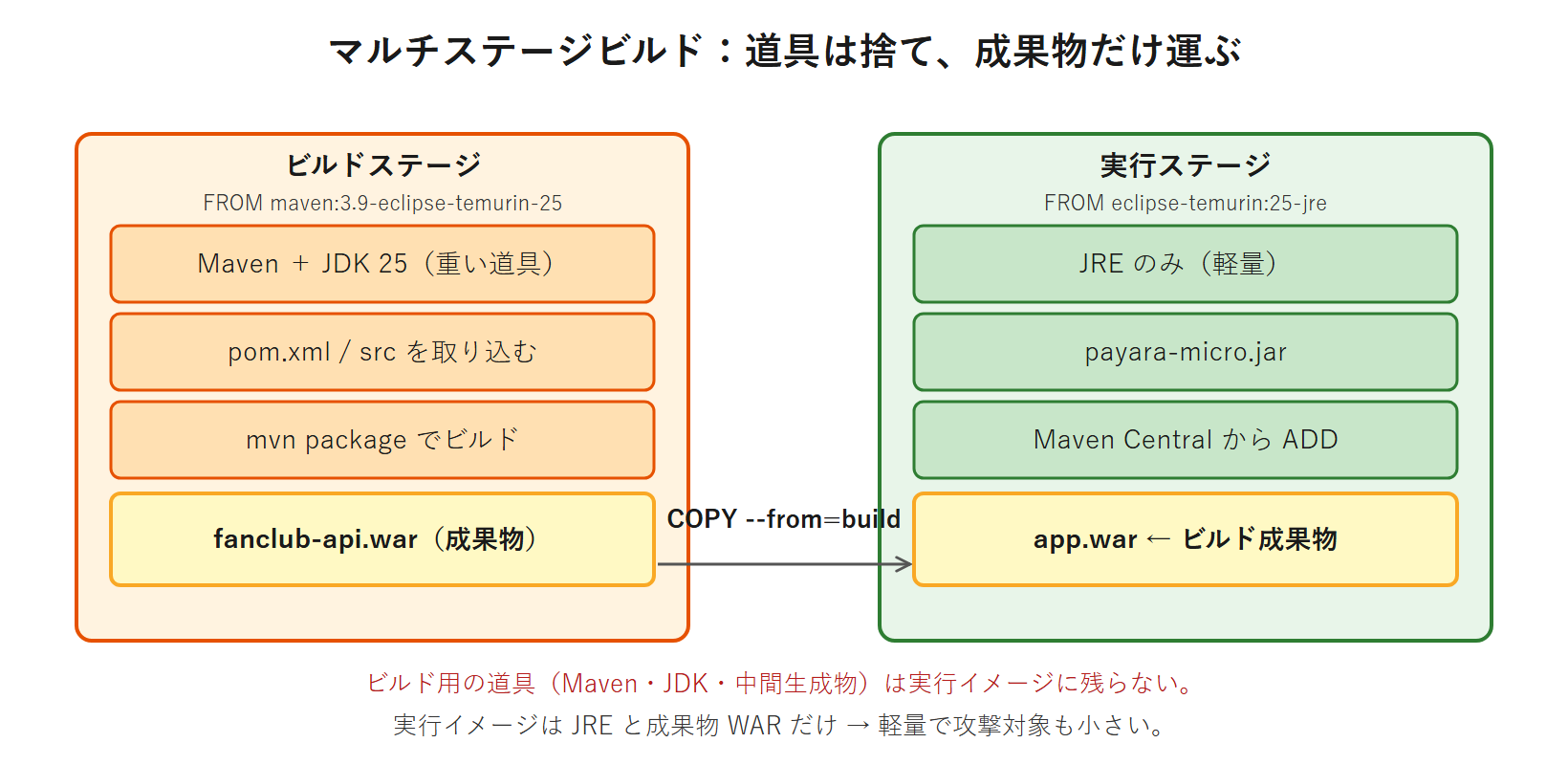 マルチステージビルドで、ビルドステージ(Maven と JDK 25)が WAR を作り、COPY --from=build で実行ステージ(JRE のみ)へ成果物だけを渡す仕組みの図。ビルド用の道具は実行イメージに残らない。