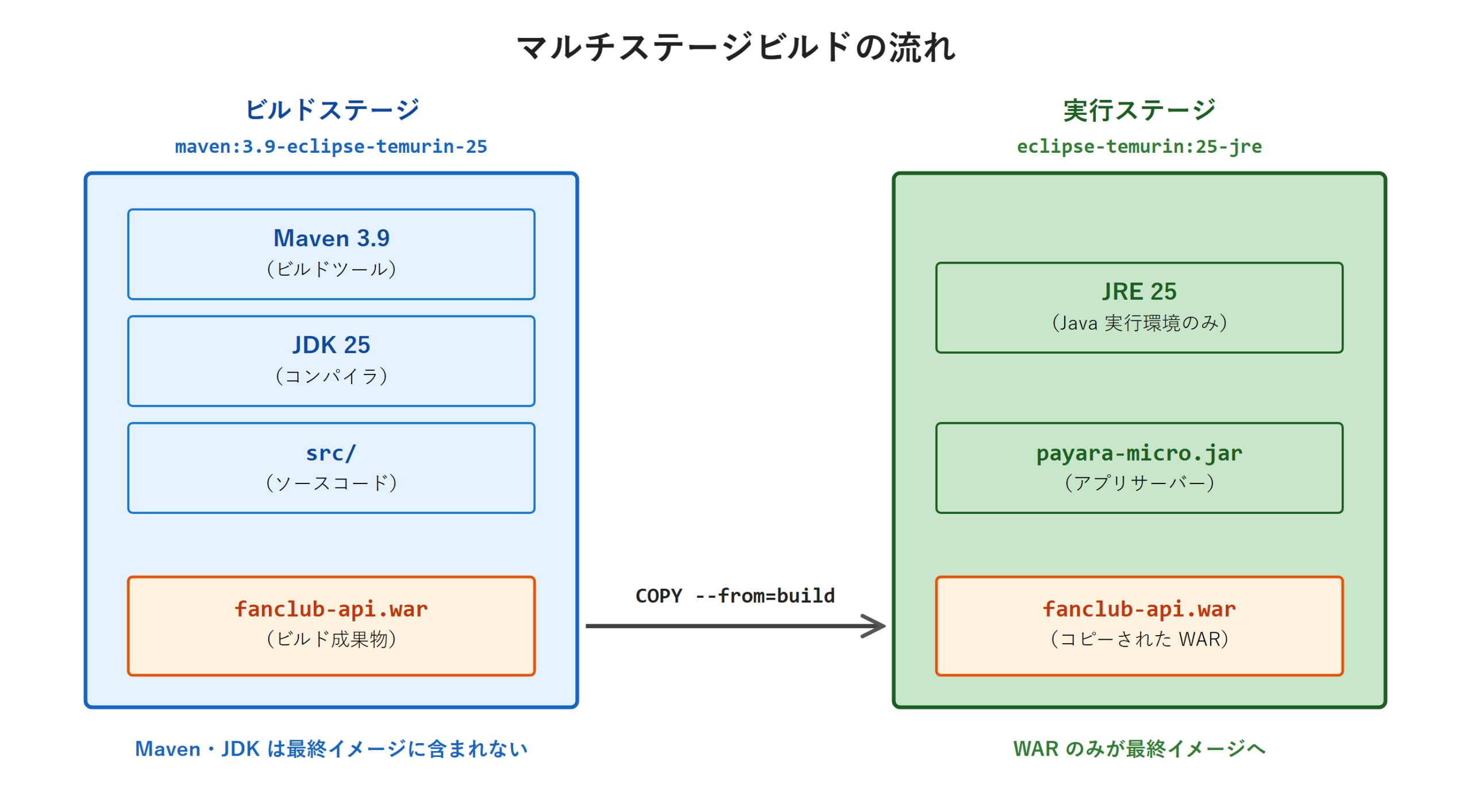 マルチステージビルドの流れ図 - 左ビルドステージ（maven:3.9-eclipse-temurin-25）で Maven 3.9 + JDK 25 + src + fanclub-api.war をビルド → COPY --from=build 矢印で WAR のみを移動 → 右実行ステージ（eclipse-temurin:25-jre）で JRE 25 + payara-micro.jar + コピーされた WAR を保持。Maven・JDK は最終イメージに含まれない。