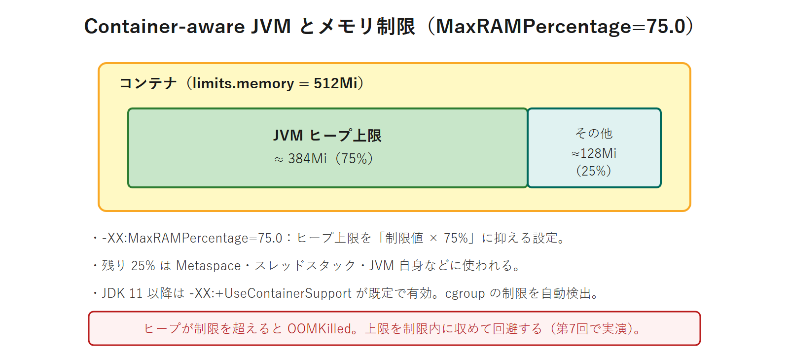 コンテナの limits.memory 512Mi に対し、MaxRAMPercentage=75.0 で JVM ヒープ上限が約 384Mi(75%)、残り約 128Mi(25%)が Metaspace 等に割り当てられることを示す図。