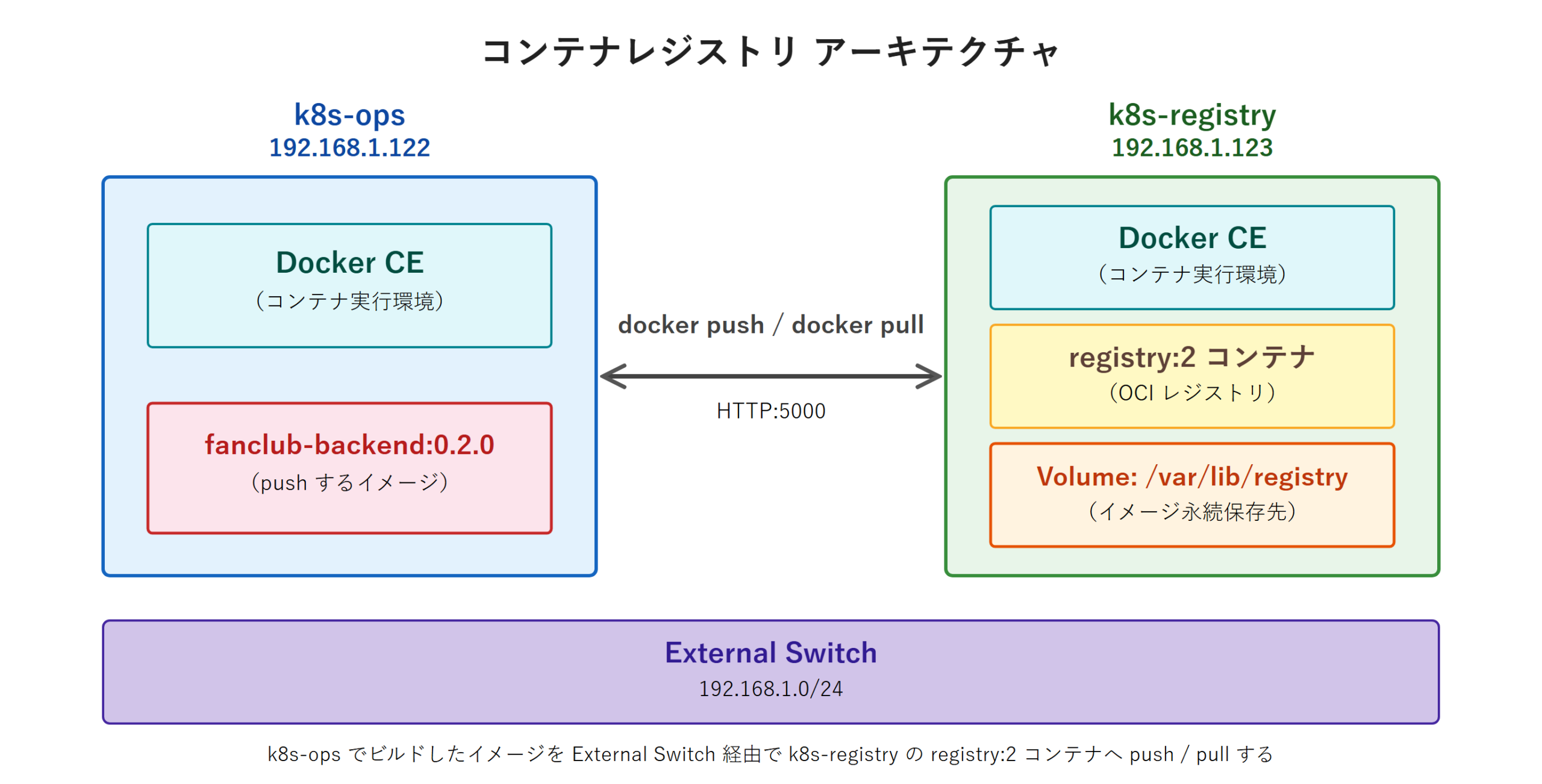 k8s-ops と k8s-registry のレジストリアーキテクチャ図 - 左 k8s-ops 192.168.1.122 に Docker CE と fanclub-backend:0.2.0 イメージ。右 k8s-registry 192.168.1.123 に Docker CE と registry:2 コンテナと永続 Volume /var/lib/registry。中央に docker push / docker pull HTTP:5000 の双方向矢印。下部 External Switch 192.168.1.0/24 サブネット。注記 第7回以降は K8s クラスタも pull 元として使用