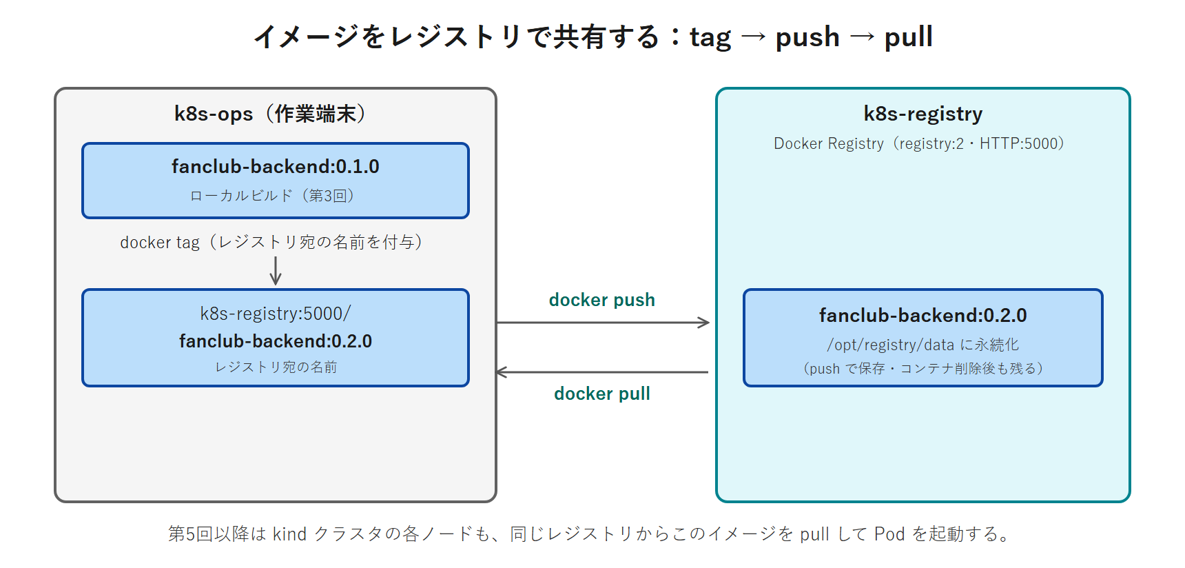 k8s-ops でローカルの fanclub-backend:0.1.0 を docker tag でレジストリ宛の名前 k8s-registry:5000/fanclub-backend:0.2.0 に付け替え、docker push で k8s-registry の Docker Registry に保存し、docker pull で取得し直す流れを示す図。