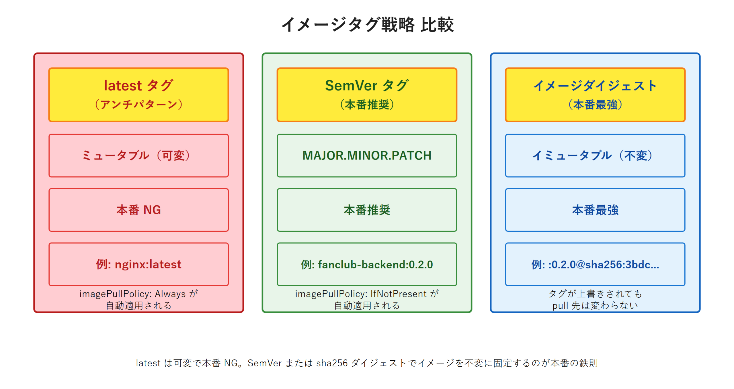 イメージタグ戦略 比較図 - 3 列並置で latest タグ（アンチパターン・赤系・ミュータブル可変・本番 NG・imagePullPolicy: Always 自動適用）/ SemVer タグ（本番推奨・緑系・MAJOR.MINOR.PATCH 形式・imagePullPolicy: IfNotPresent 自動適用）/ イメージダイジェスト（本番で最も堅牢・青系・イミュータブル不変・タグ上書きでも pull 先は変わらない sha256）の優劣を視覚化