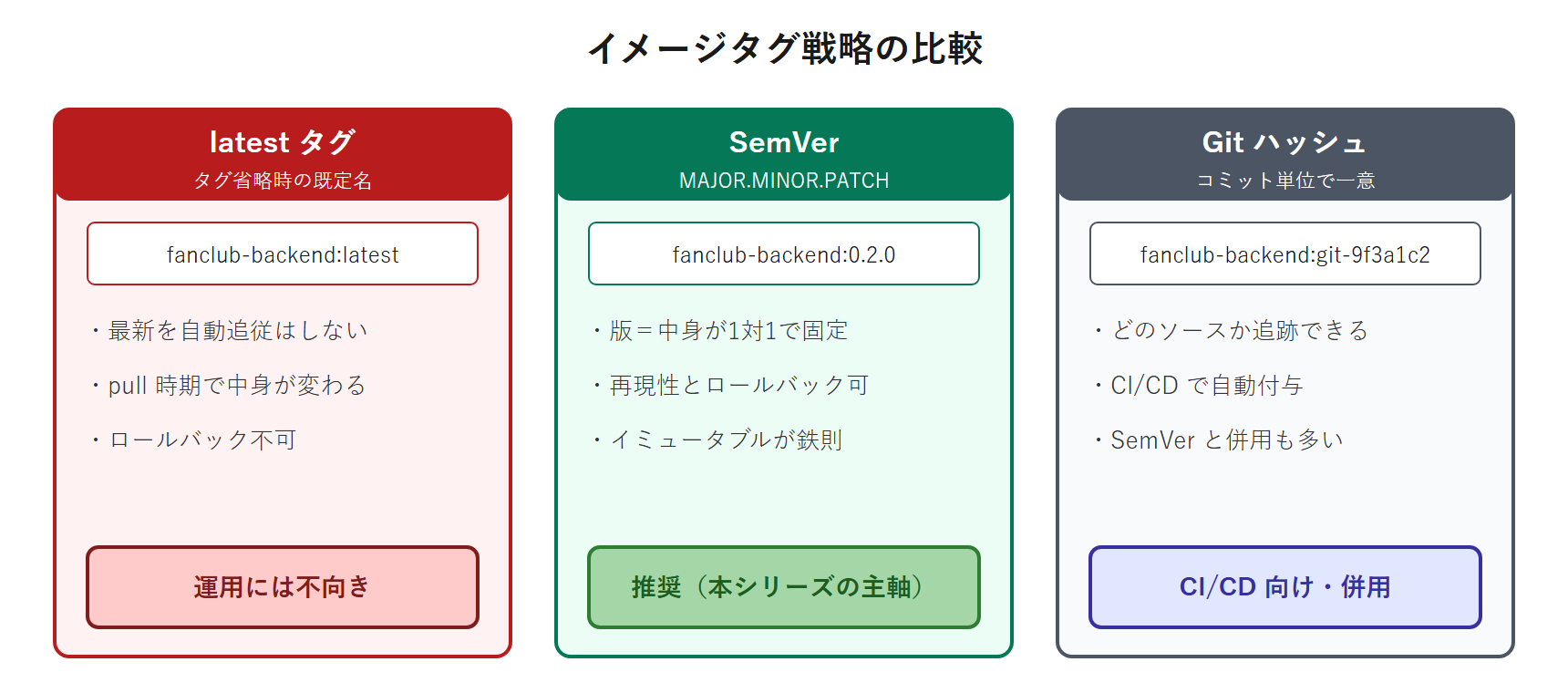 latest・SemVer・Git ハッシュの3つのタグ戦略を比較し、latest は再現性が無く運用に不向き、SemVer はイミュータブルで推奨、Git ハッシュは CI/CD 向けで併用されることを示す比較図。